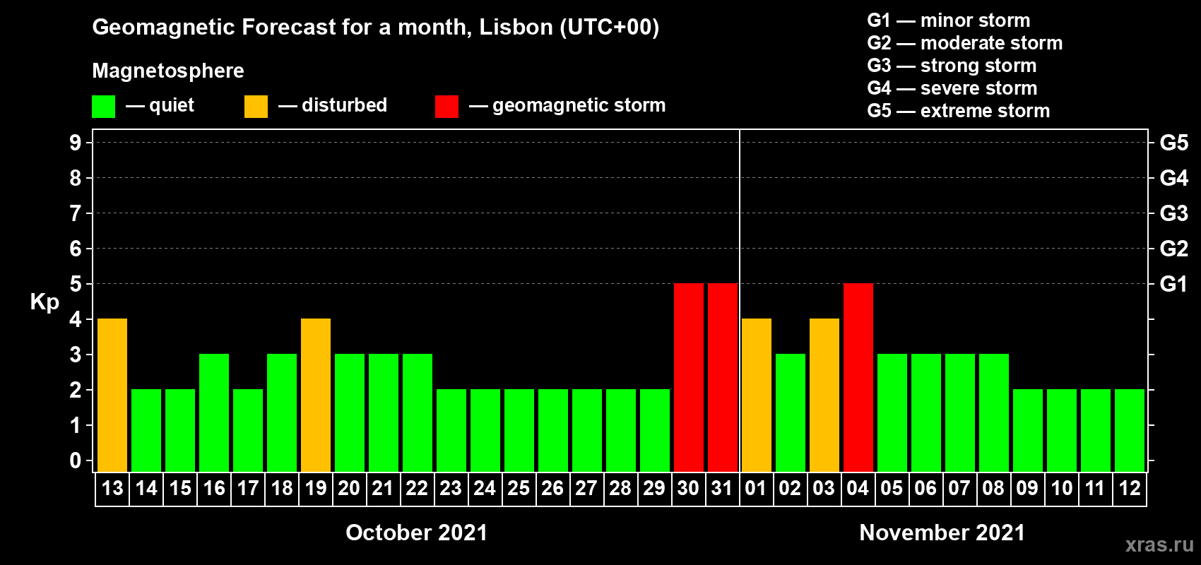 Forecast of the daily maximal value of geomagnetic index Kp for <b>1 month</b> (31 days) <b>from Oct 13, 2021 to Nov 12, 2021</b>