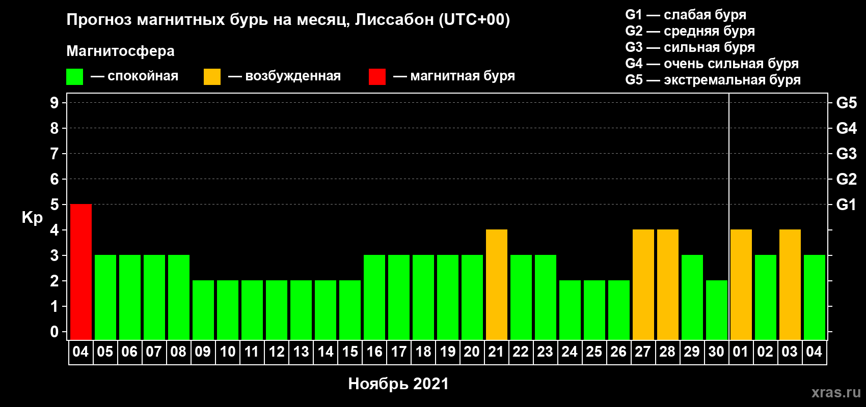 Прогноз максимального суточного геомагнитного индекса Kp на <b>1 месяц</b> (31 день) <b>с 04 ноября по 04 декабря 2021 г</b>