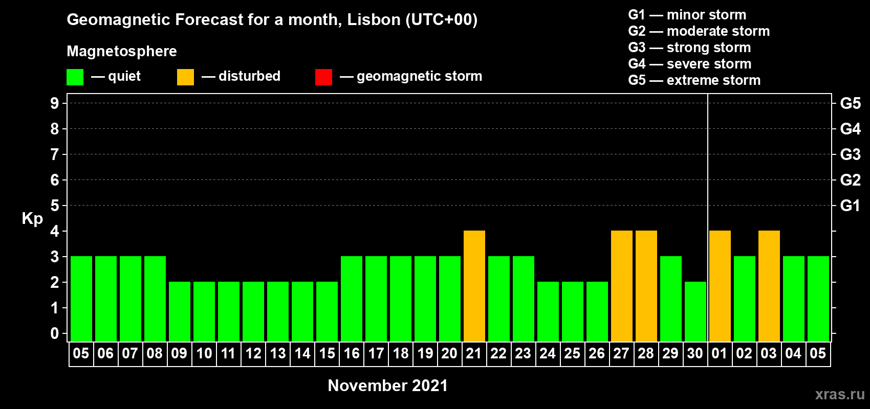 Forecast of the daily maximal value of geomagnetic index Kp for <b>1 month</b> (31 days) <b>from Nov 05, 2021 to Dec 05, 2021</b>