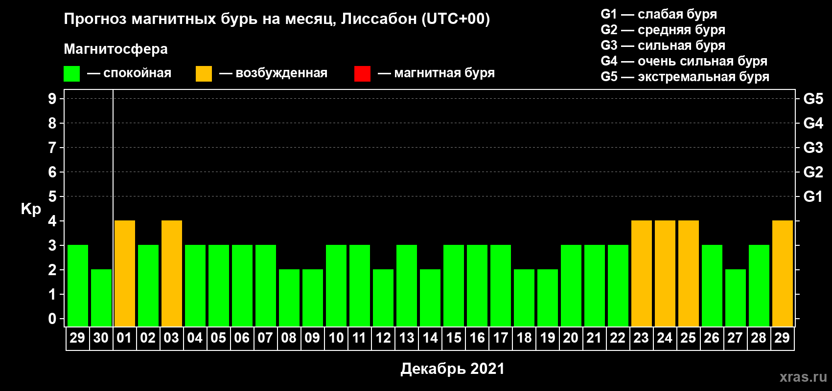 Прогноз максимального суточного геомагнитного индекса Kp на <b>1 месяц</b> (31 день) <b>с 29 ноября по 29 декабря 2021 г</b>