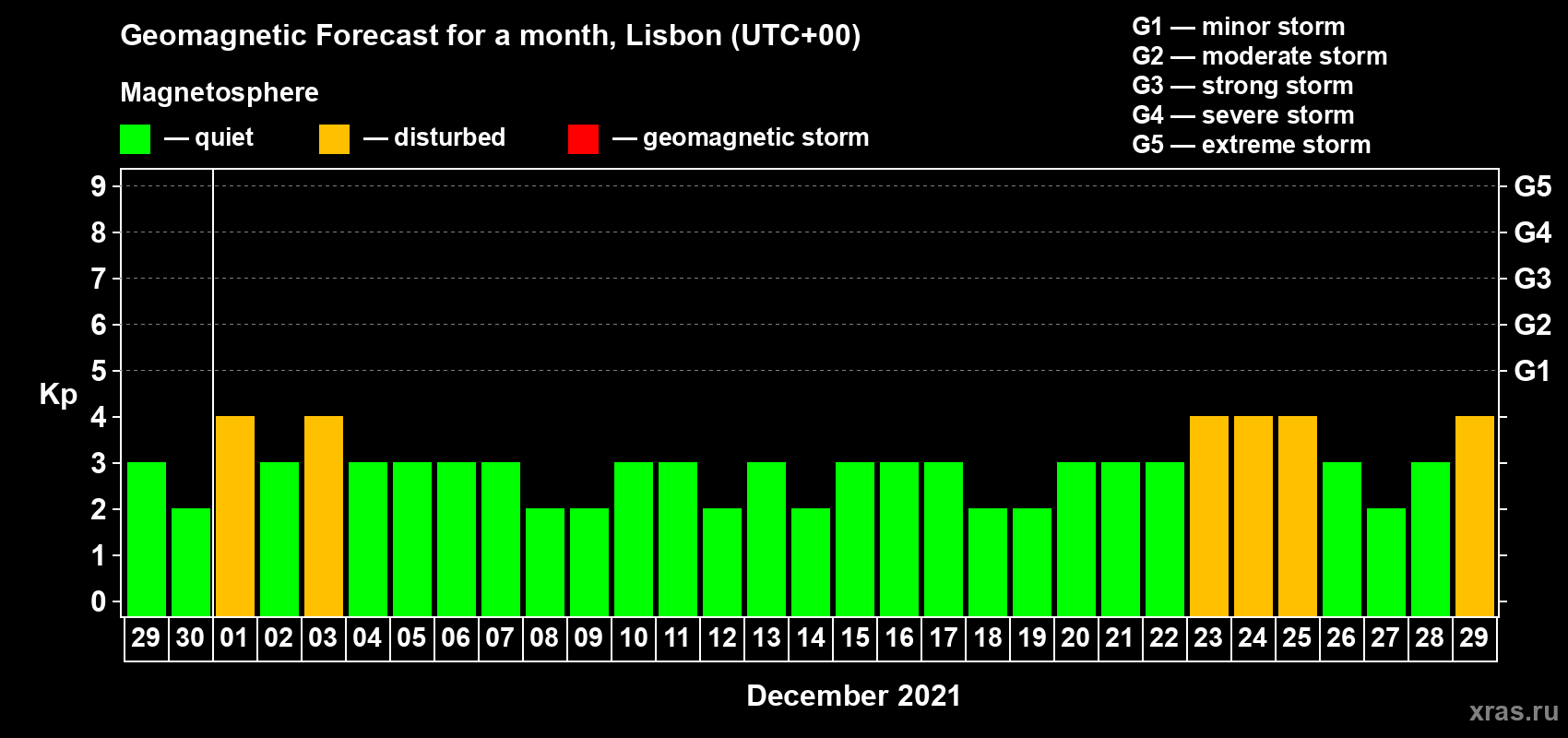 Forecast of the daily maximal value of geomagnetic index Kp for <b>1 month</b> (31 days) <b>from Nov 29, 2021 to Dec 29, 2021</b>