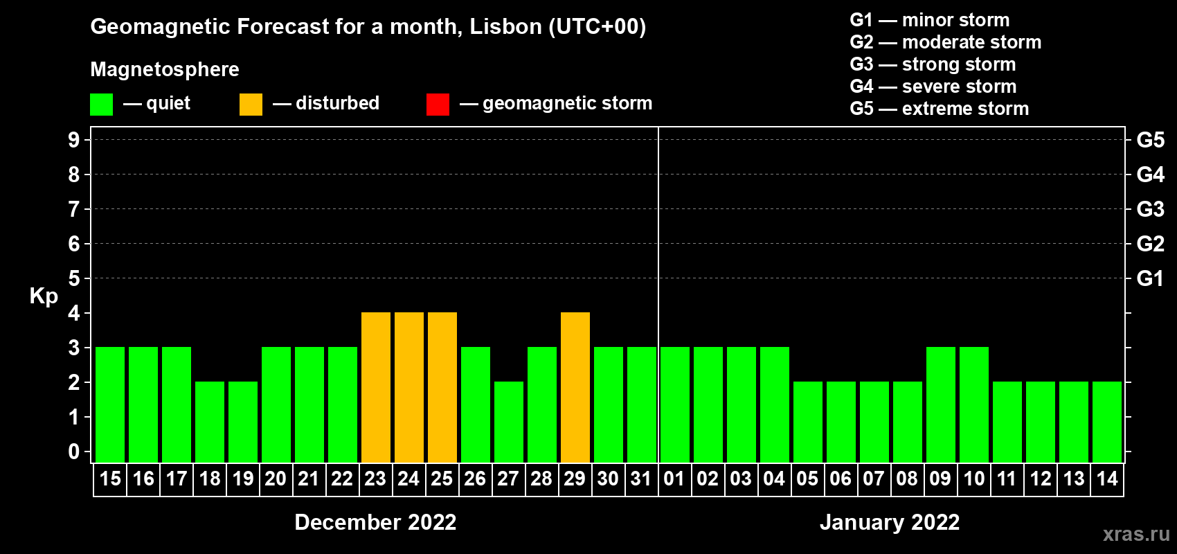 Forecast of the daily maximal value of geomagnetic index Kp for <b>1 month</b> (31 days) <b>from Dec 15, 2021 to Jan 14, 2022</b>