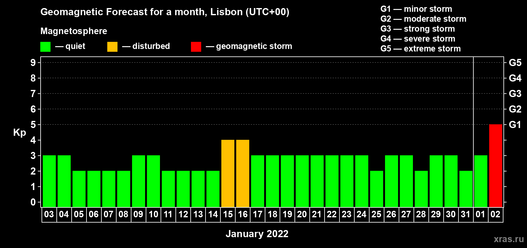 Forecast of the daily maximal value of geomagnetic index Kp for <b>1 month</b> (31 days) <b>from Jan 03, 2022 to Feb 02, 2022</b>