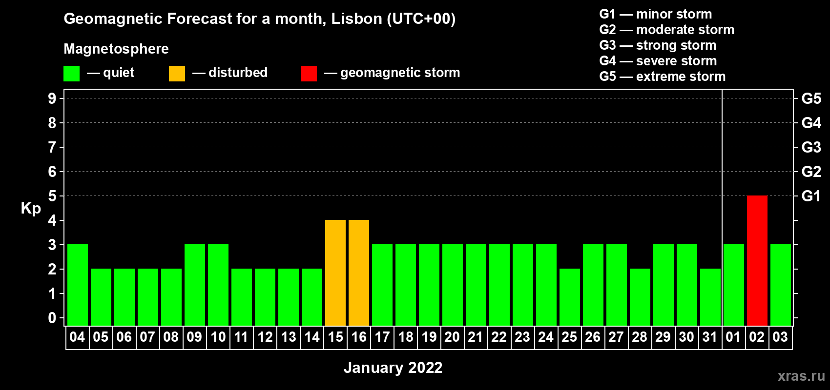 Forecast of the daily maximal value of geomagnetic index Kp for <b>1 month</b> (31 days) <b>from Jan 04, 2022 to Feb 03, 2022</b>