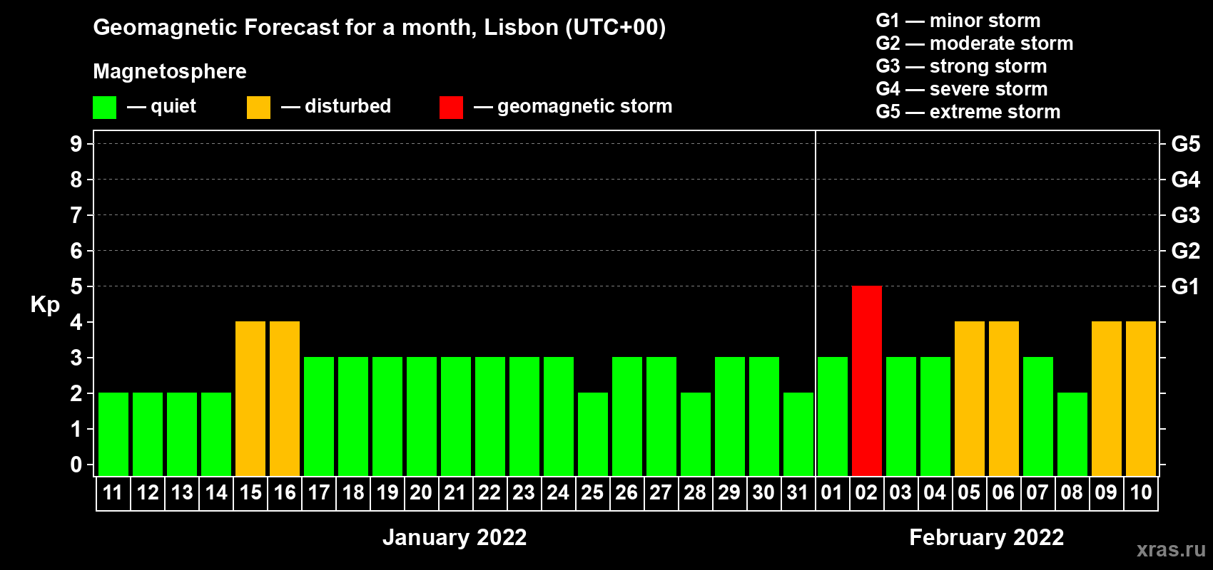 Forecast of the daily maximal value of geomagnetic index Kp for <b>1 month</b> (31 days) <b>from Jan 11, 2022 to Feb 10, 2022</b>