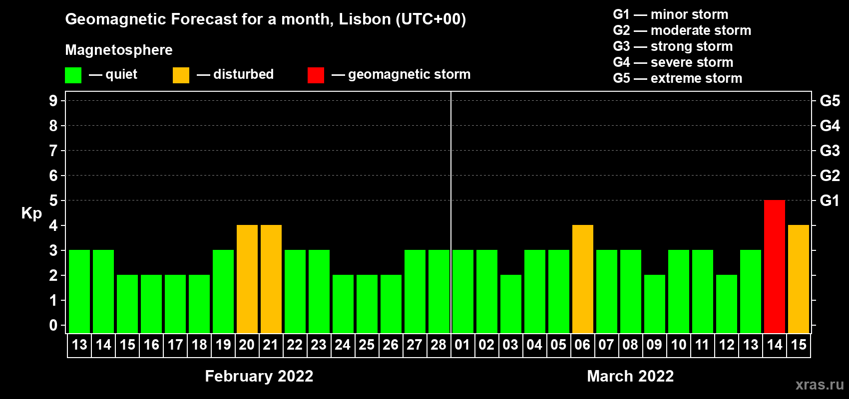Forecast of the daily maximal value of geomagnetic index Kp for <b>1 month</b> (31 days) <b>from Feb 13, 2022 to Mar 15, 2022</b>