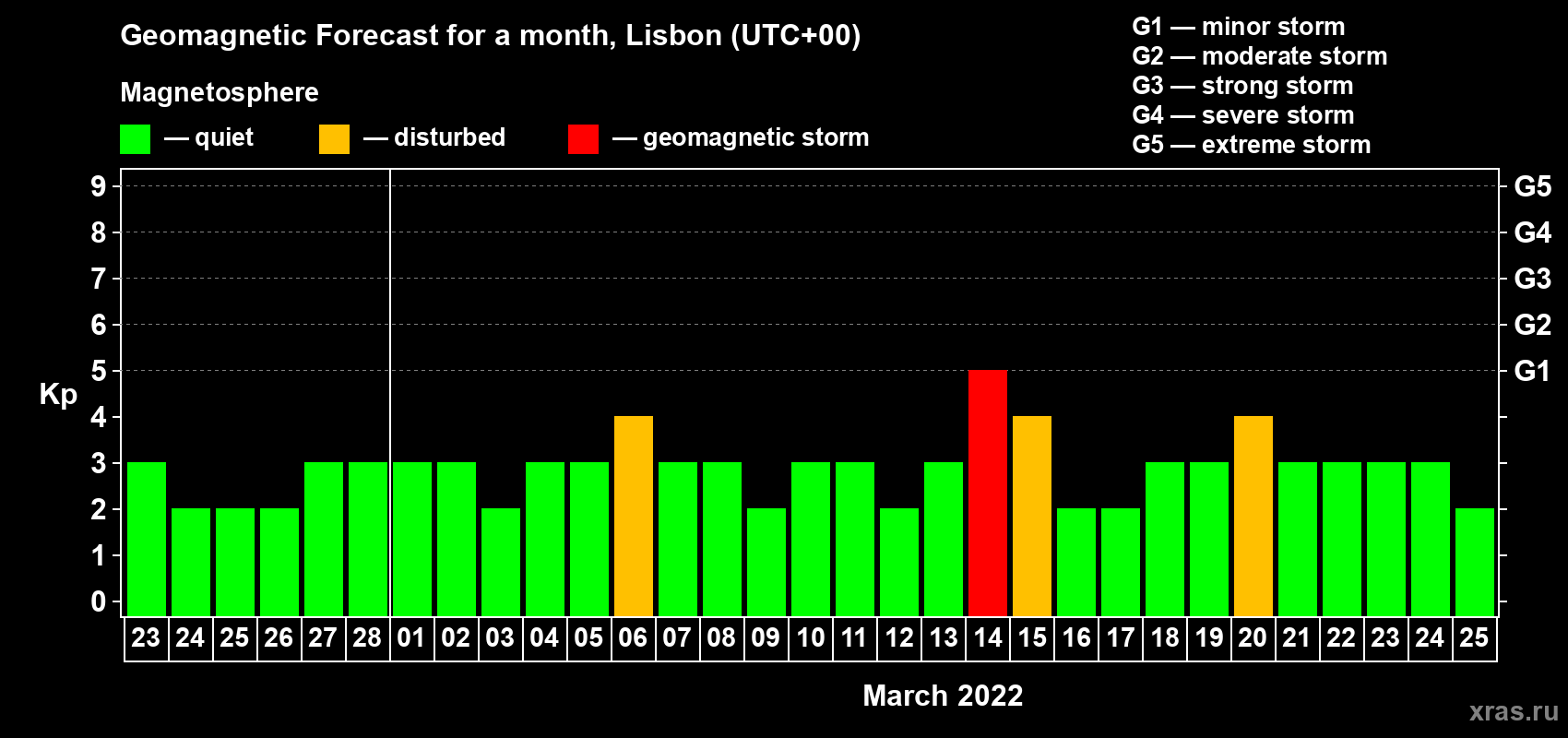 Forecast of the daily maximal value of geomagnetic index Kp for <b>1 month</b> (31 days) <b>from Feb 23, 2022 to Mar 25, 2022</b>