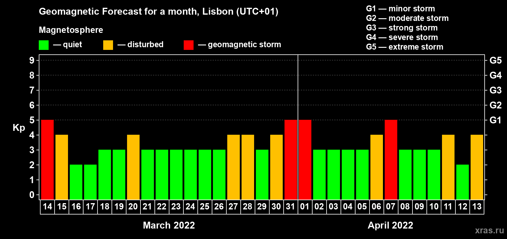 Forecast of the daily maximal value of geomagnetic index Kp for <b>1 month</b> (31 days) <b>from Mar 14, 2022 to Apr 13, 2022</b>