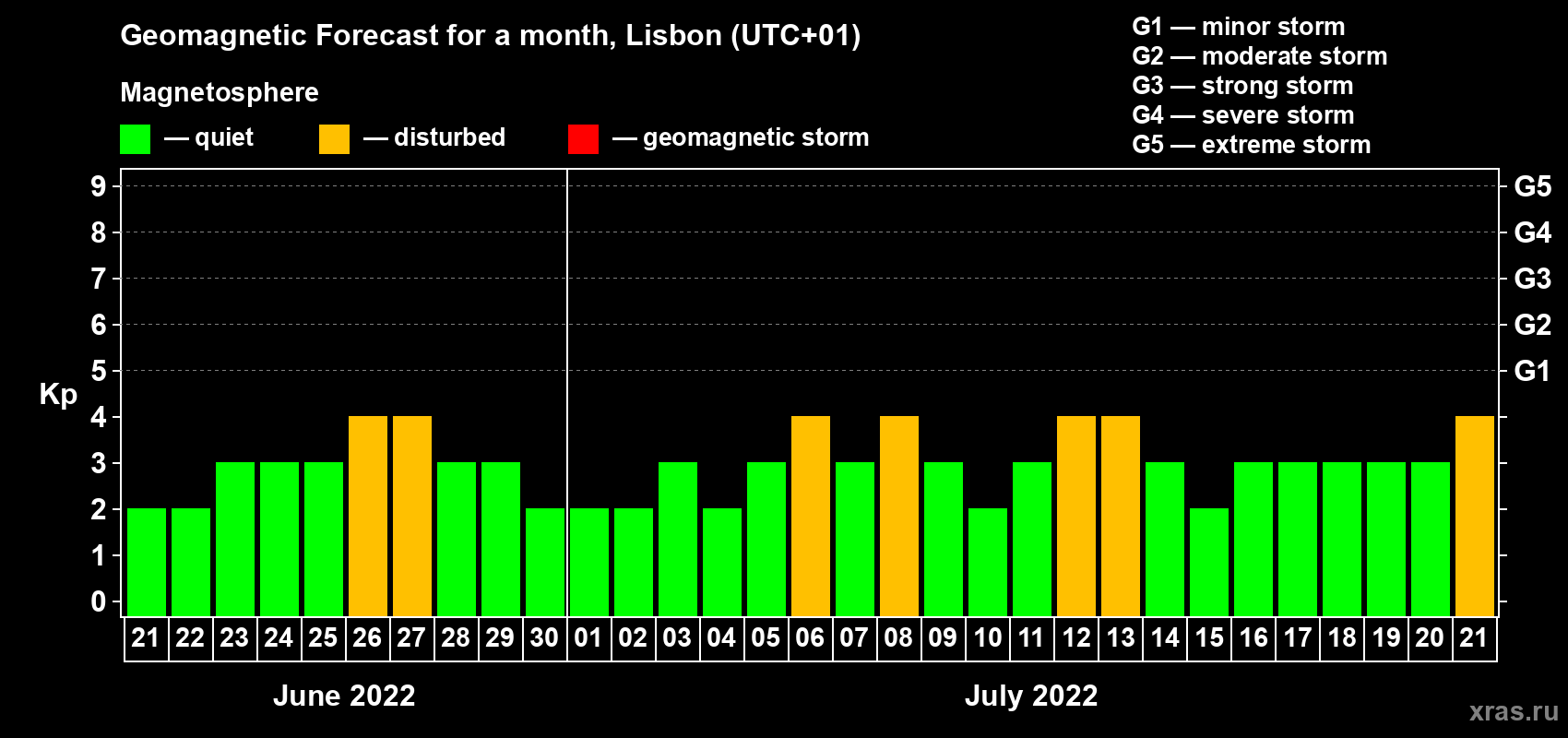 Forecast of the daily maximal value of geomagnetic index Kp for <b>1 month</b> (31 days) <b>from Jun 21, 2022 to Jul 21, 2022</b>