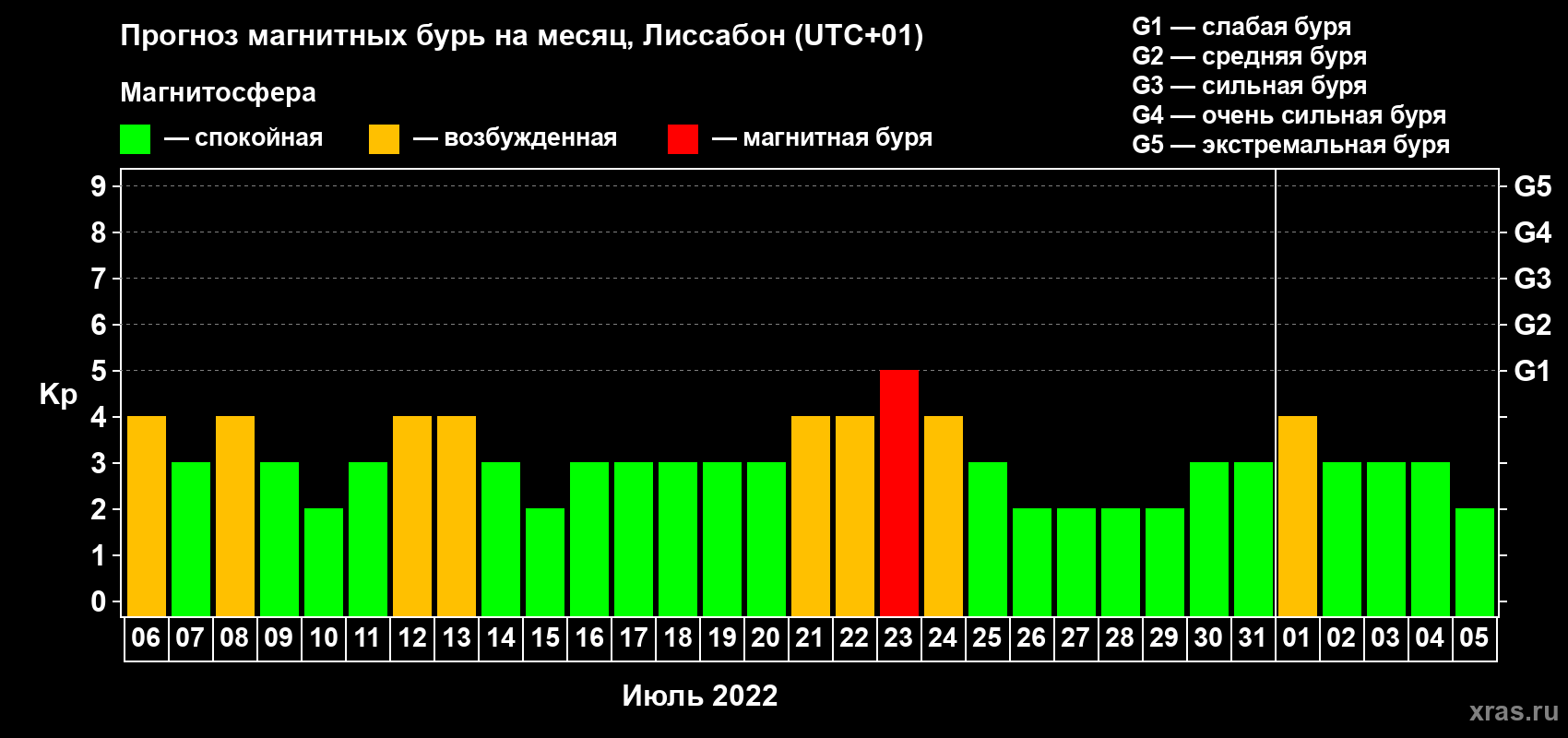 Прогноз максимального суточного геомагнитного индекса Kp на <b>1 месяц</b> (31 день) <b>с 06 июля по 05 августа 2022 г</b>