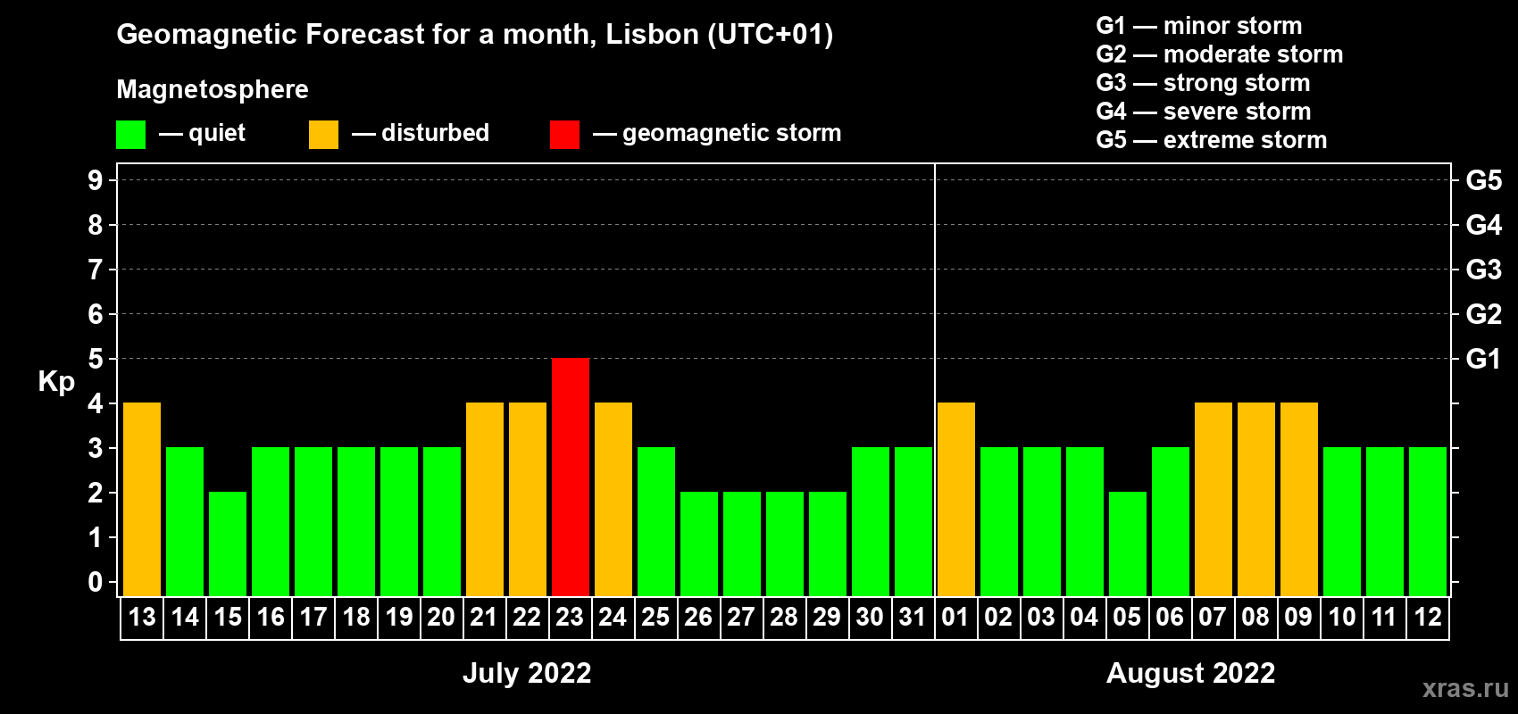 Forecast of the daily maximal value of geomagnetic index Kp for <b>1 month</b> (31 days) <b>from Jul 13, 2022 to Aug 12, 2022</b>