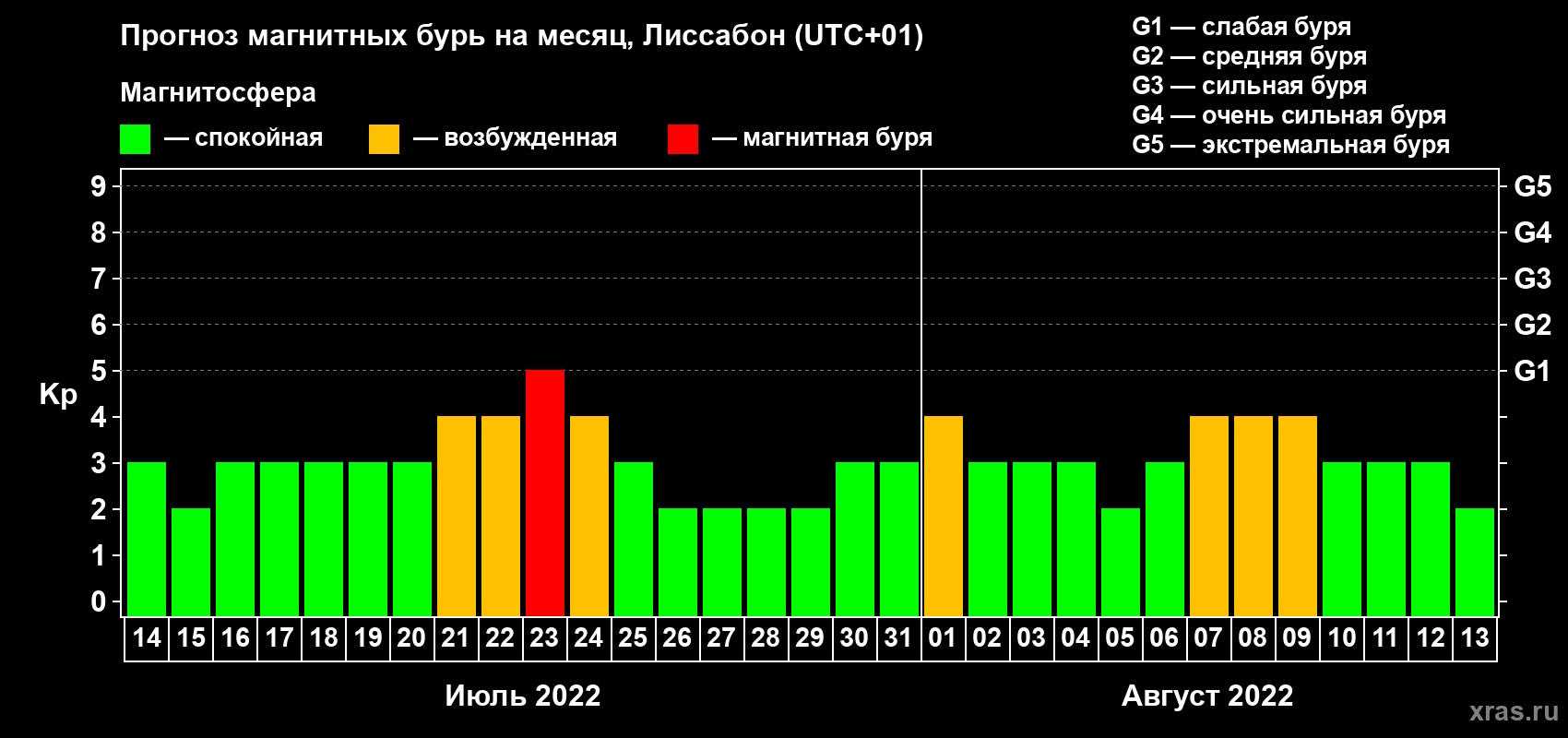 Прогноз максимального суточного геомагнитного индекса Kp на <b>1 месяц</b> (31 день) <b>с 14 июля по 13 августа 2022 г</b>