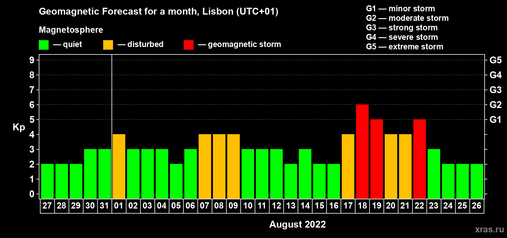 Forecast of the daily maximal value of geomagnetic index Kp for <b>1 month</b> (31 days) <b>from Jul 27, 2022 to Aug 26, 2022</b>