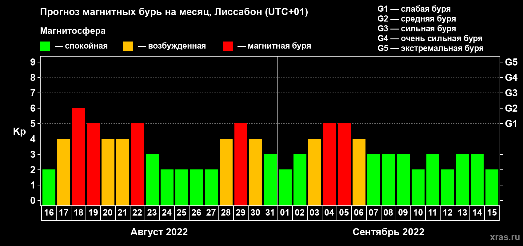 Прогноз максимального суточного геомагнитного индекса Kp на <b>1 месяц</b> (31 день) <b>с 16 августа по 15 сентября 2022 г</b>