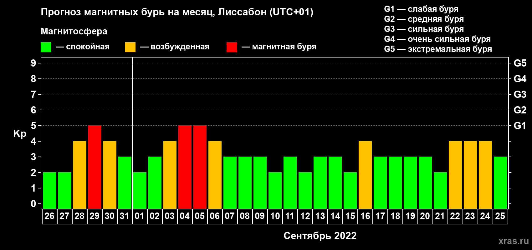 Прогноз максимального суточного геомагнитного индекса Kp на <b>1 месяц</b> (31 день) <b>с 26 августа по 25 сентября 2022 г</b>