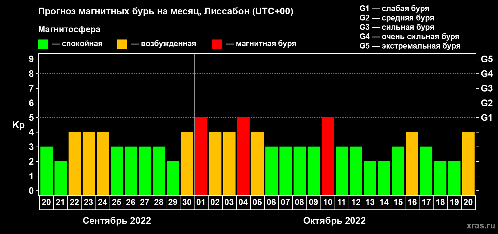 Прогноз максимального суточного геомагнитного индекса Kp на <b>1 месяц</b> (31 день) <b>с 20 сентября по 20 октября 2022 г</b>