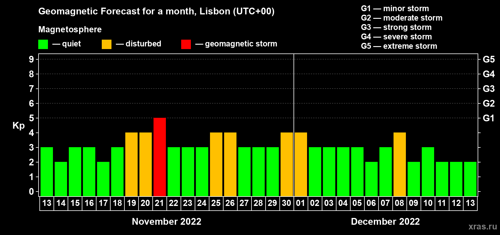 Forecast of the daily maximal value of geomagnetic index Kp for <b>1 month</b> (31 days) <b>from Nov 13, 2022 to Dec 13, 2022</b>