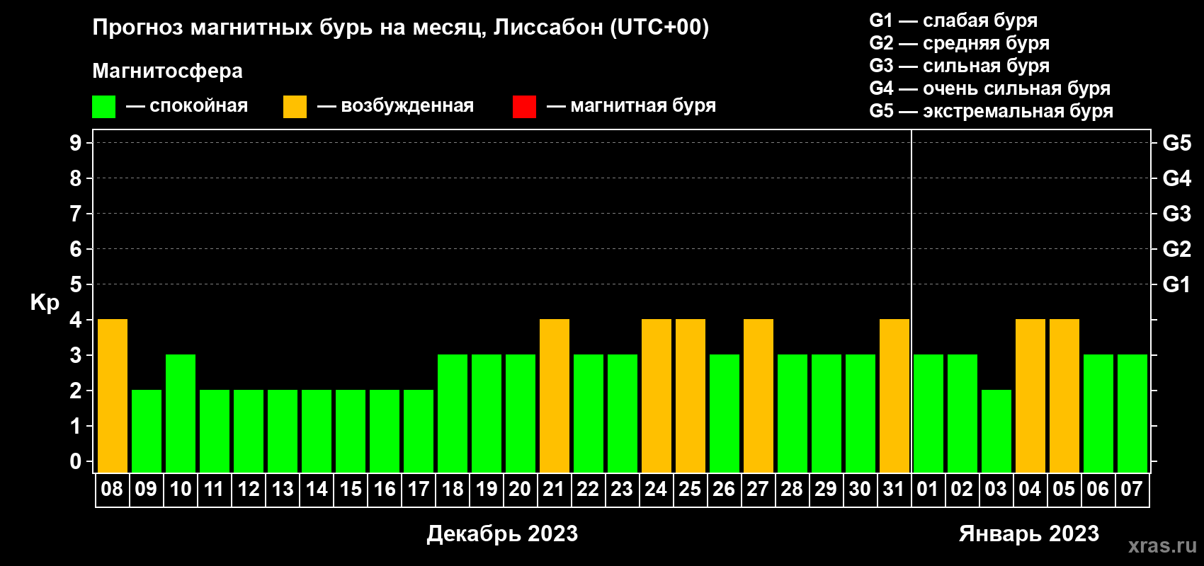 Прогноз максимального суточного геомагнитного индекса Kp на <b>1 месяц</b> (31 день) <b>с 08 декабря 2022 г по 07 января 2023 г</b>