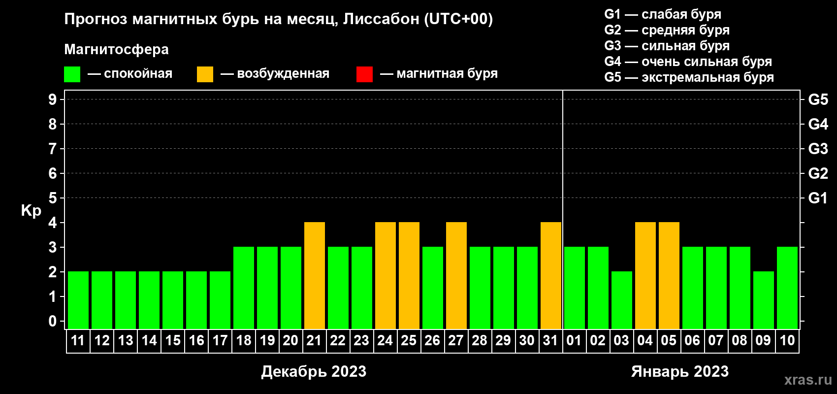 Прогноз максимального суточного геомагнитного индекса Kp на <b>1 месяц</b> (31 день) <b>с 11 декабря 2022 г по 10 января 2023 г</b>