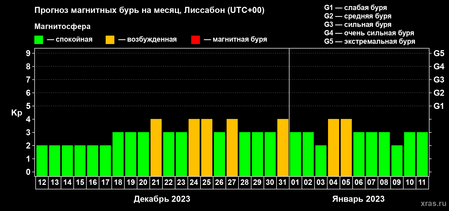 Прогноз максимального суточного геомагнитного индекса Kp на <b>1 месяц</b> (31 день) <b>с 12 декабря 2022 г по 11 января 2023 г</b>