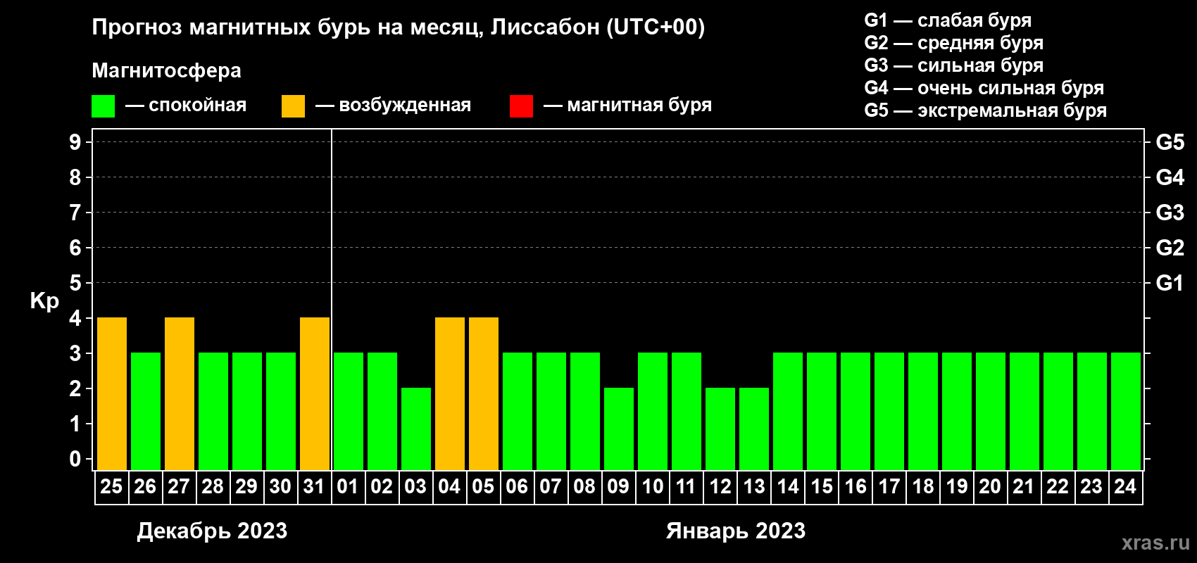 Прогноз максимального суточного геомагнитного индекса Kp на <b>1 месяц</b> (31 день) <b>с 25 декабря 2022 г по 24 января 2023 г</b>