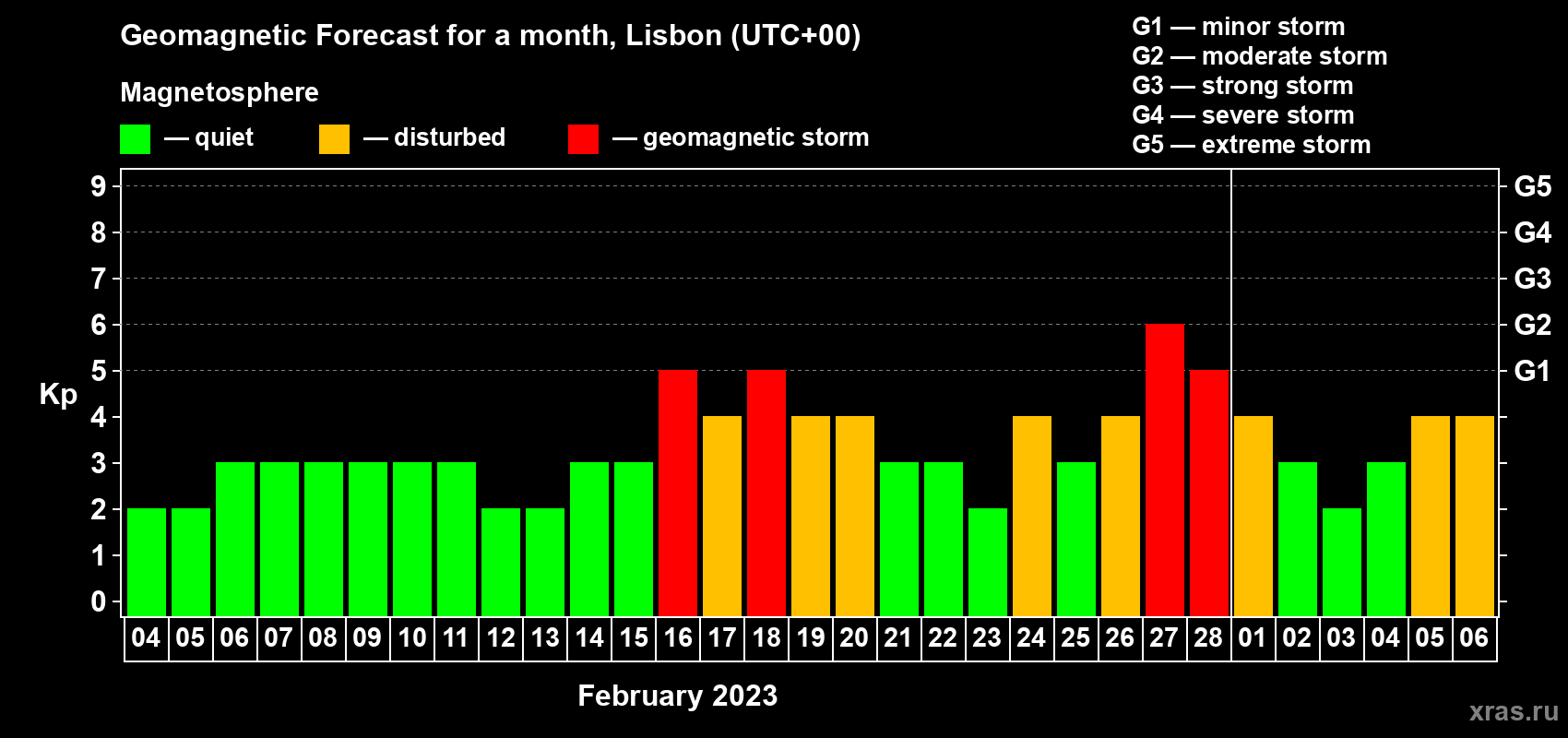 Forecast of the daily maximal value of geomagnetic index Kp for <b>1 month</b> (31 days) <b>from Feb 04, 2023 to Mar 06, 2023</b>
