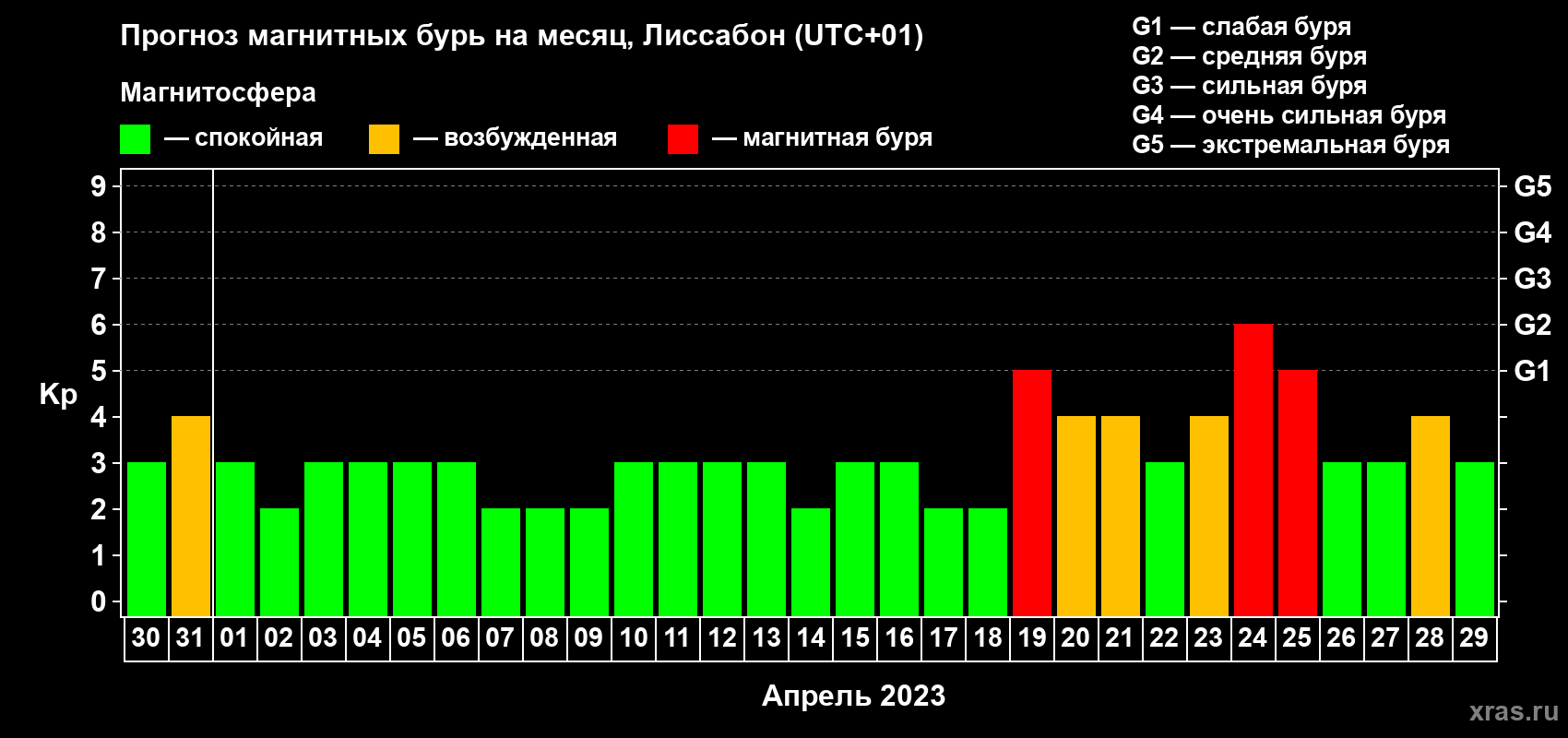 Прогноз максимального суточного геомагнитного индекса Kp на <b>1 месяц</b> (31 день) <b>с 30 марта по 29 апреля 2023 г</b>