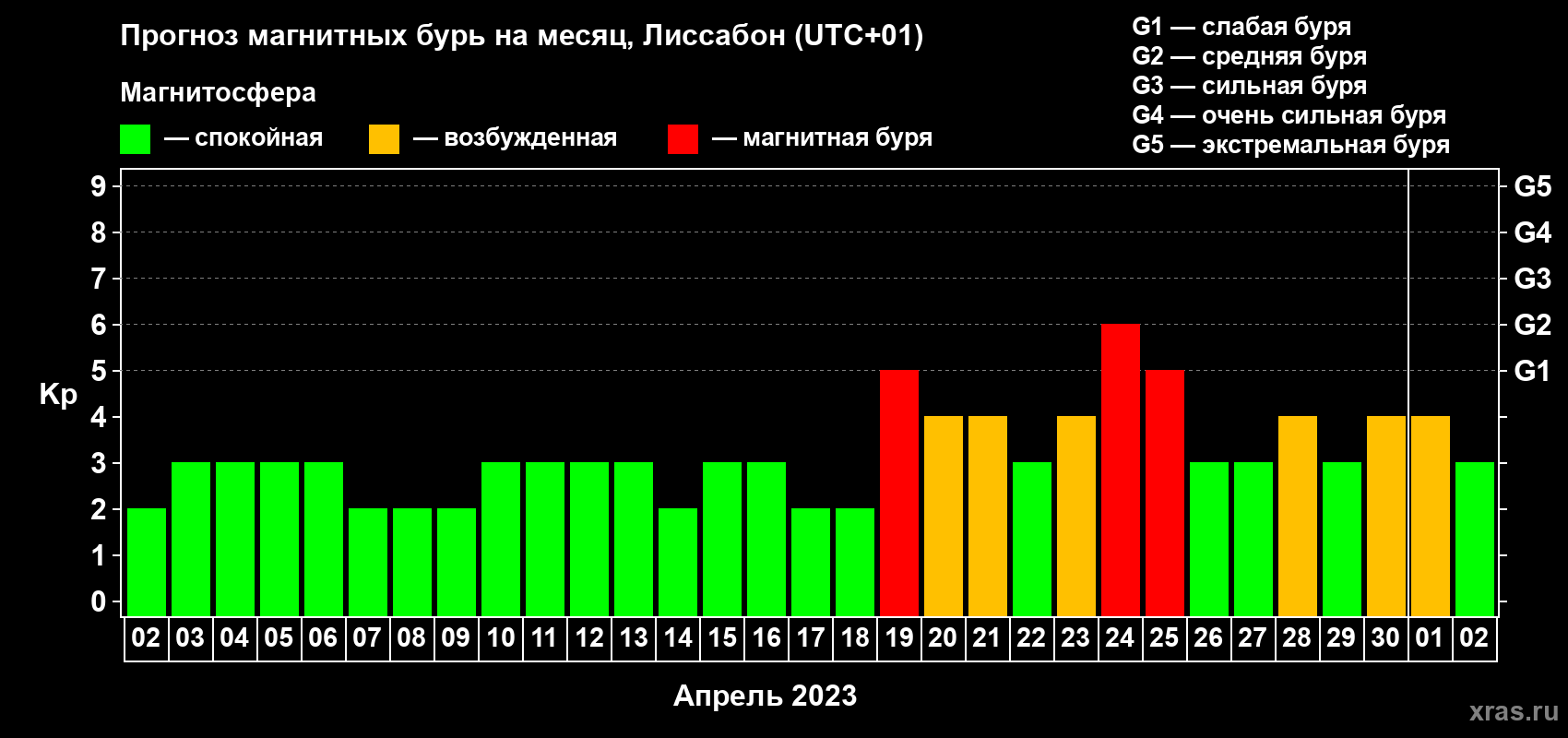 Прогноз максимального суточного геомагнитного индекса Kp на <b>1 месяц</b> (31 день) <b>с 02 апреля по 02 мая 2023 г</b>