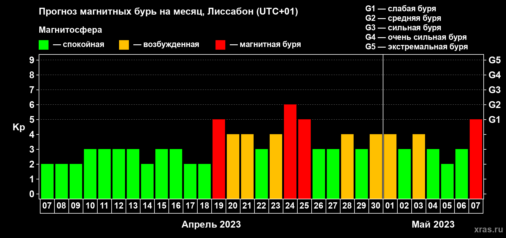 Прогноз максимального суточного геомагнитного индекса Kp на <b>1 месяц</b> (31 день) <b>с 07 апреля по 07 мая 2023 г</b>
