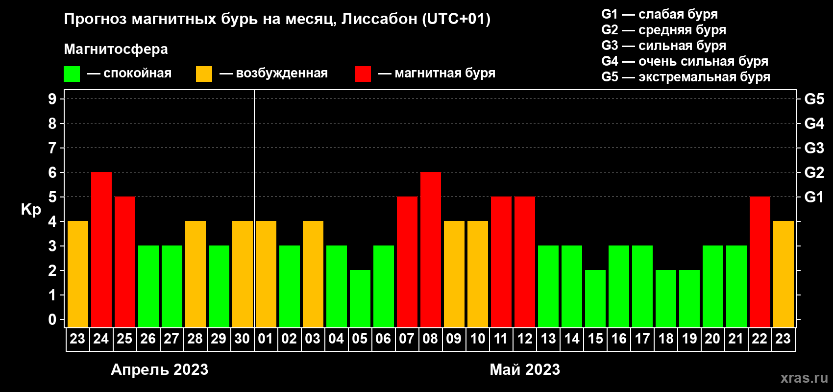 Прогноз максимального суточного геомагнитного индекса Kp на <b>1 месяц</b> (31 день) <b>с 23 апреля по 23 мая 2023 г</b>