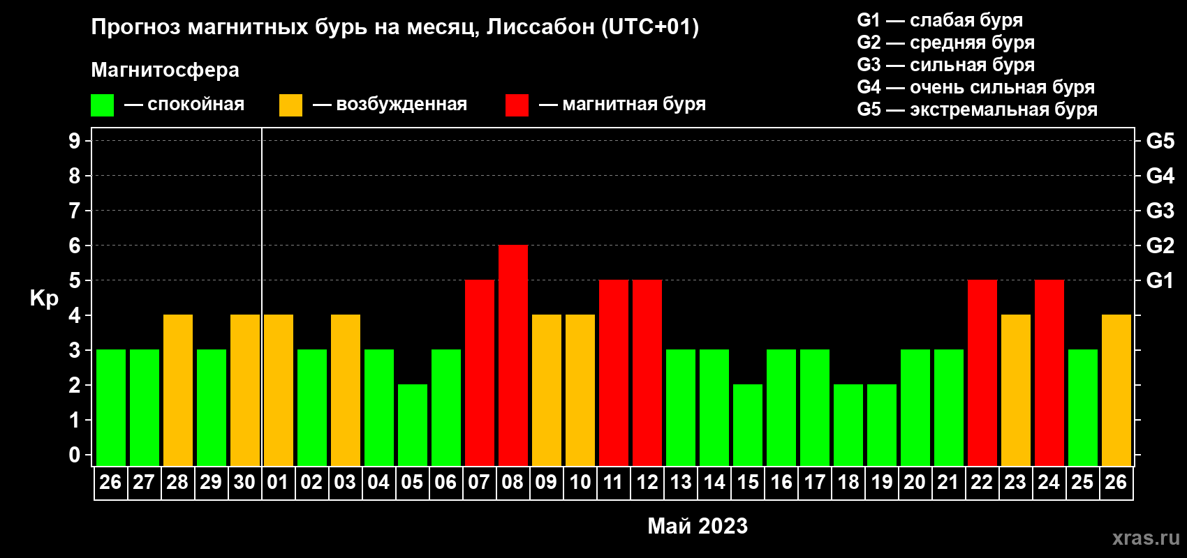 Прогноз максимального суточного геомагнитного индекса Kp на <b>1 месяц</b> (31 день) <b>с 26 апреля по 26 мая 2023 г</b>