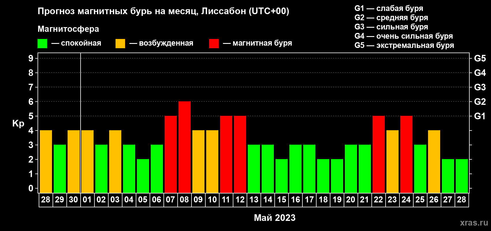 Прогноз максимального суточного геомагнитного индекса Kp на <b>1 месяц</b> (31 день) <b>с 28 апреля по 28 мая 2023 г</b>