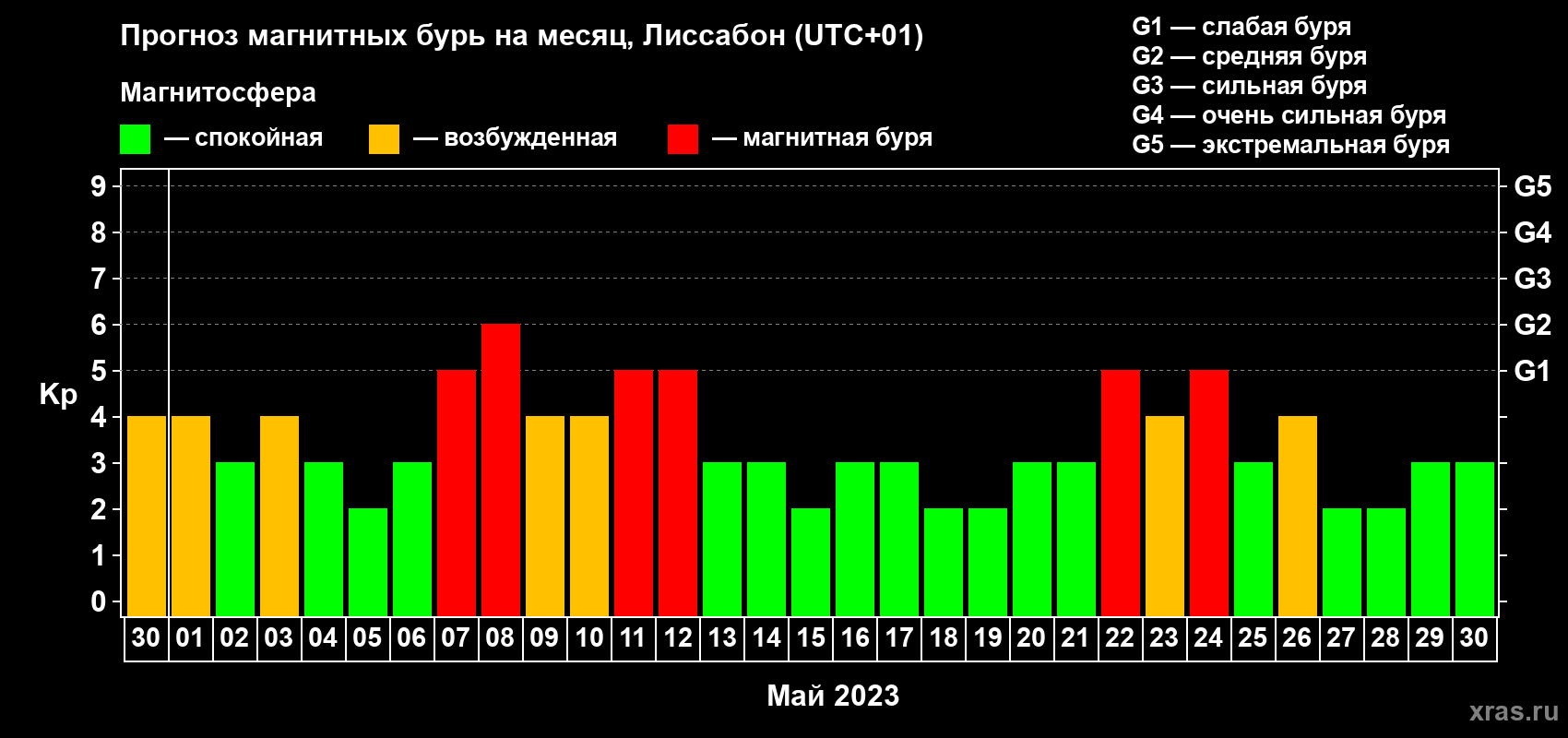 Прогноз максимального суточного геомагнитного индекса Kp на <b>1 месяц</b> (31 день) <b>с 30 апреля по 30 мая 2023 г</b>