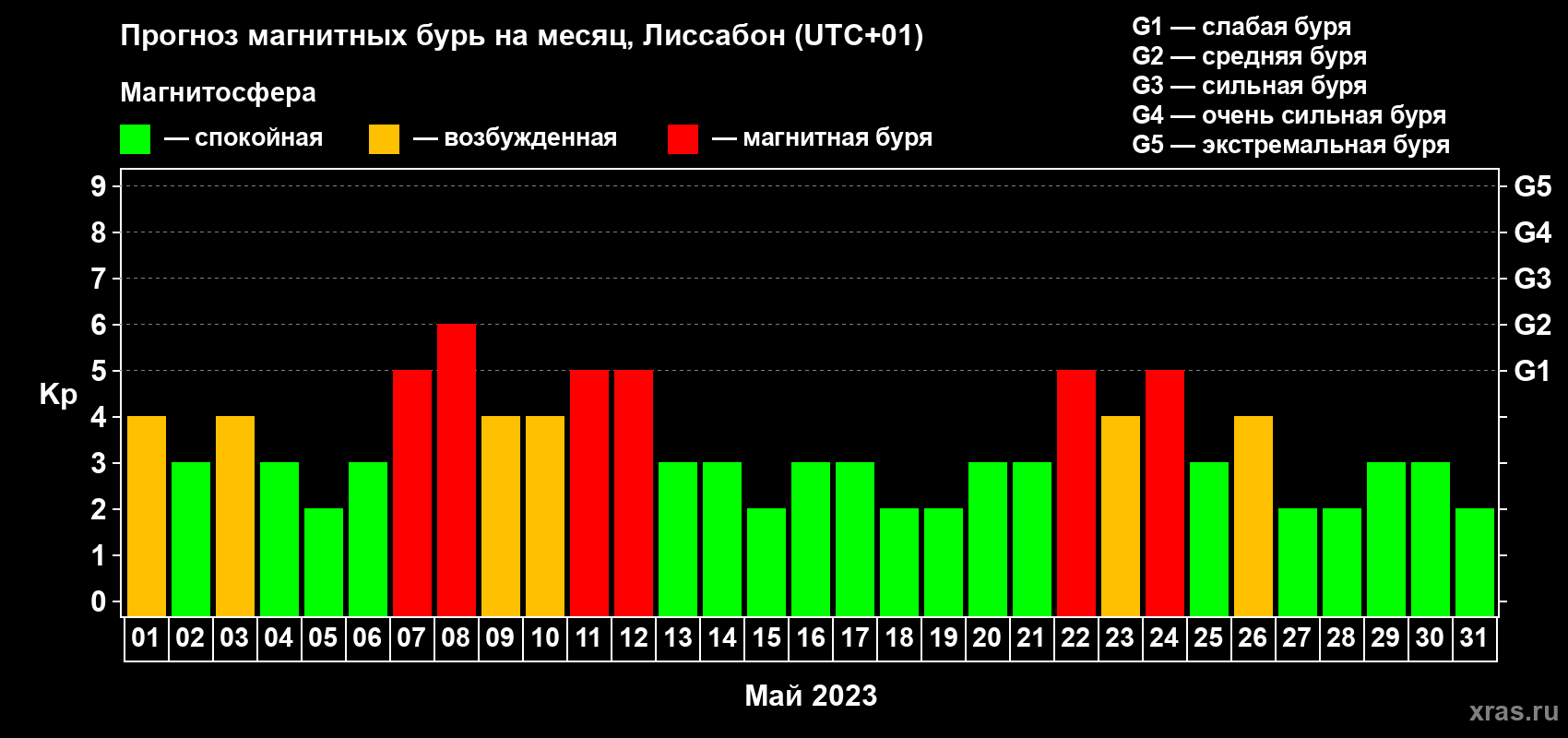 Прогноз максимального суточного геомагнитного индекса Kp на <b>1 месяц</b> (31 день) <b>с 01 мая по 31 мая 2023 г</b>