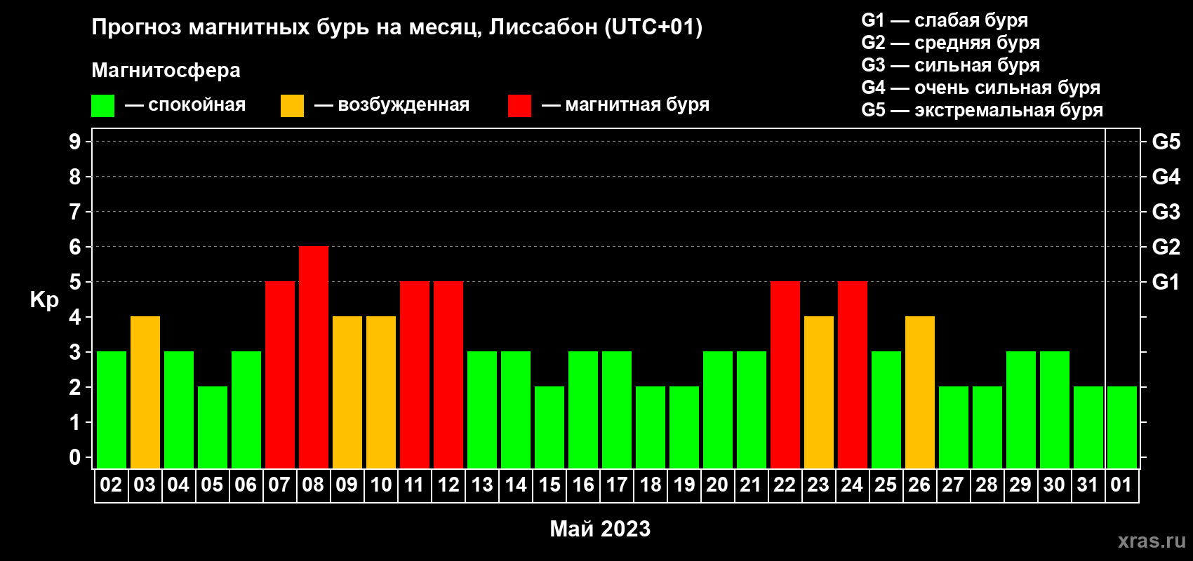 Прогноз максимального суточного геомагнитного индекса Kp на <b>1 месяц</b> (31 день) <b>с 02 мая по 01 июня 2023 г</b>