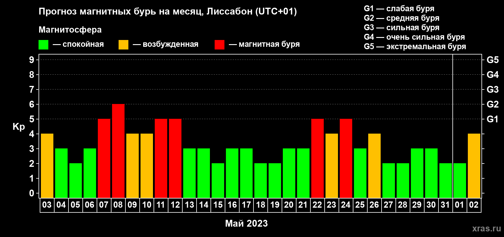 Прогноз максимального суточного геомагнитного индекса Kp на <b>1 месяц</b> (31 день) <b>с 03 мая по 02 июня 2023 г</b>