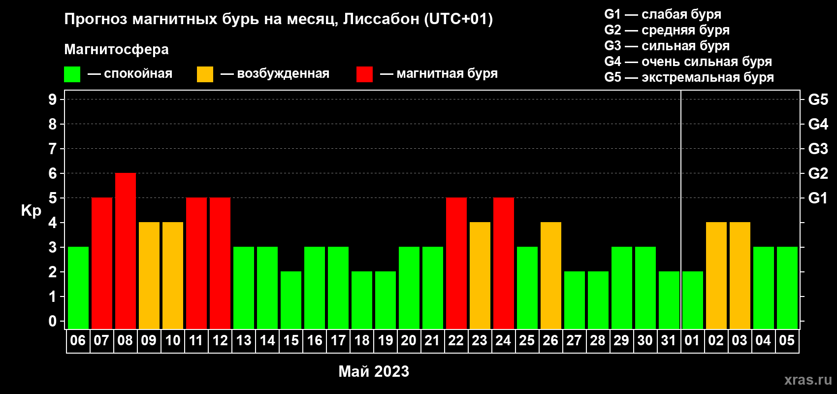 Прогноз максимального суточного геомагнитного индекса Kp на <b>1 месяц</b> (31 день) <b>с 06 мая по 05 июня 2023 г</b>