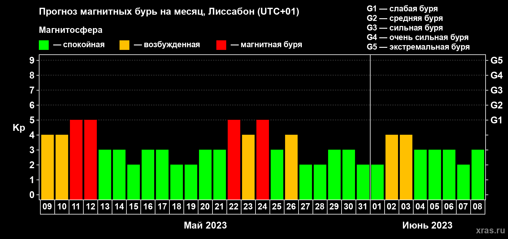 Прогноз максимального суточного геомагнитного индекса Kp на <b>1 месяц</b> (31 день) <b>с 09 мая по 08 июня 2023 г</b>
