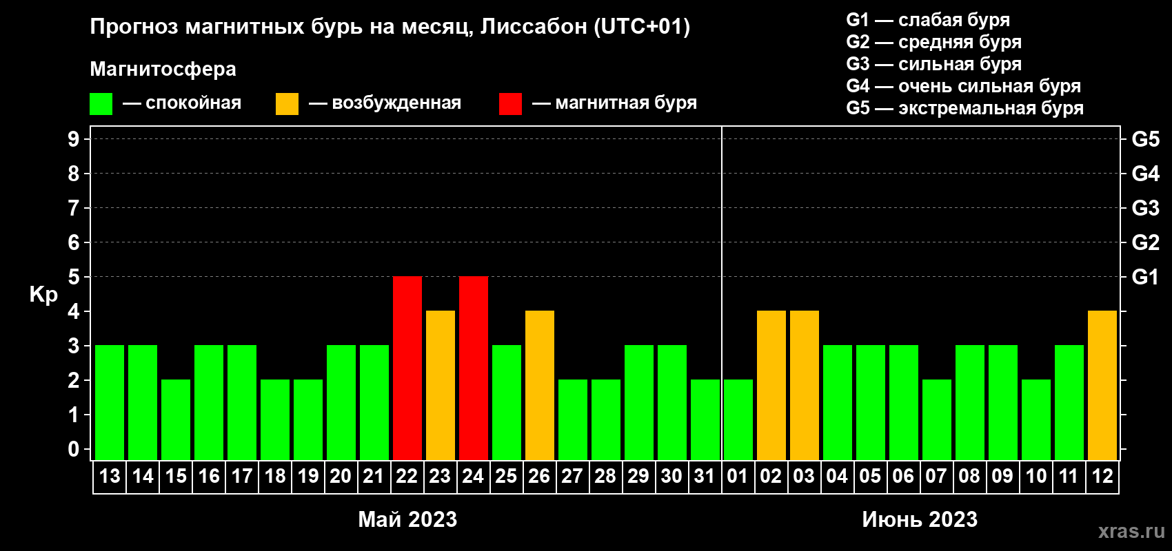 Прогноз максимального суточного геомагнитного индекса Kp на <b>1 месяц</b> (31 день) <b>с 13 мая по 12 июня 2023 г</b>