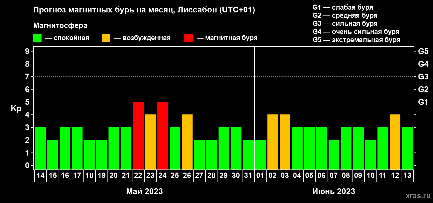 Прогноз максимального суточного геомагнитного индекса Kp на <b>1 месяц</b> (31 день) <b>с 14 мая по 13 июня 2023 г</b>