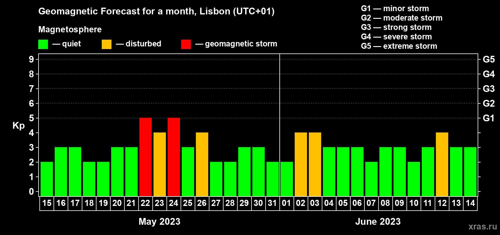 Forecast of the daily maximal value of geomagnetic index Kp for <b>1 month</b> (31 days) <b>from May 15, 2023 to Jun 14, 2023</b>