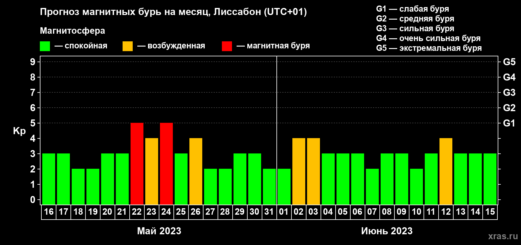 Прогноз максимального суточного геомагнитного индекса Kp на <b>1 месяц</b> (31 день) <b>с 16 мая по 15 июня 2023 г</b>