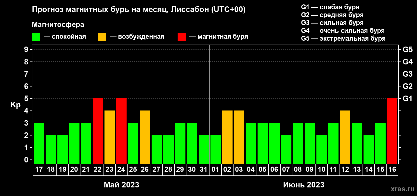 Прогноз максимального суточного геомагнитного индекса Kp на <b>1 месяц</b> (31 день) <b>с 17 мая по 16 июня 2023 г</b>