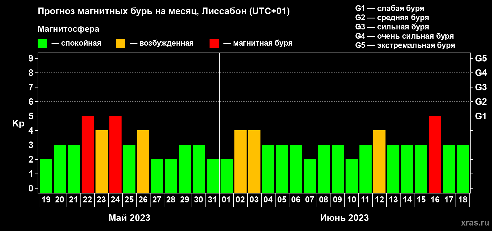 Прогноз максимального суточного геомагнитного индекса Kp на <b>1 месяц</b> (31 день) <b>с 19 мая по 18 июня 2023 г</b>