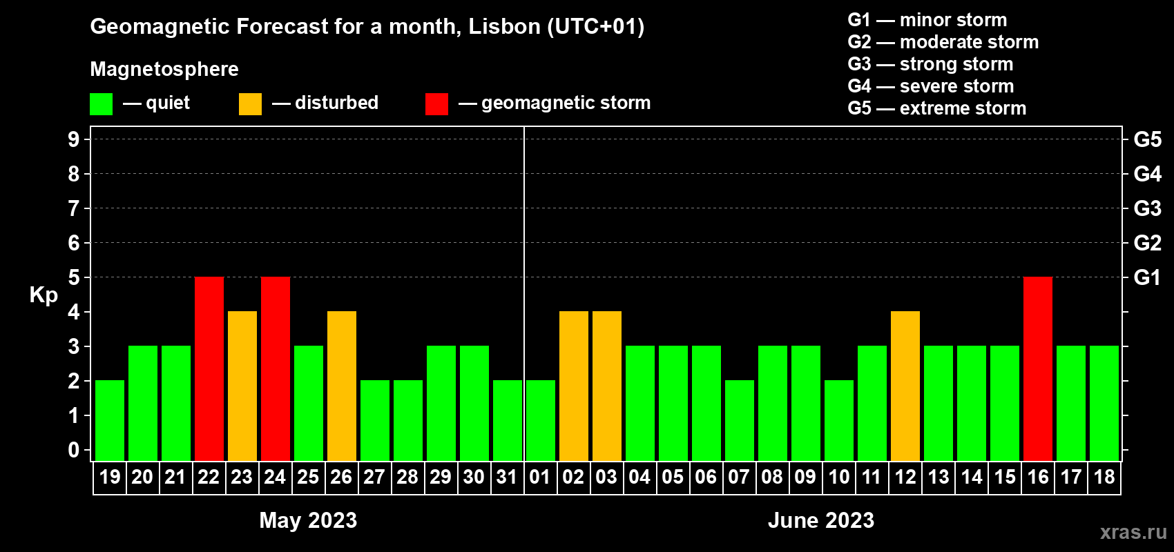 Forecast of the daily maximal value of geomagnetic index Kp for <b>1 month</b> (31 days) <b>from May 19, 2023 to Jun 18, 2023</b>