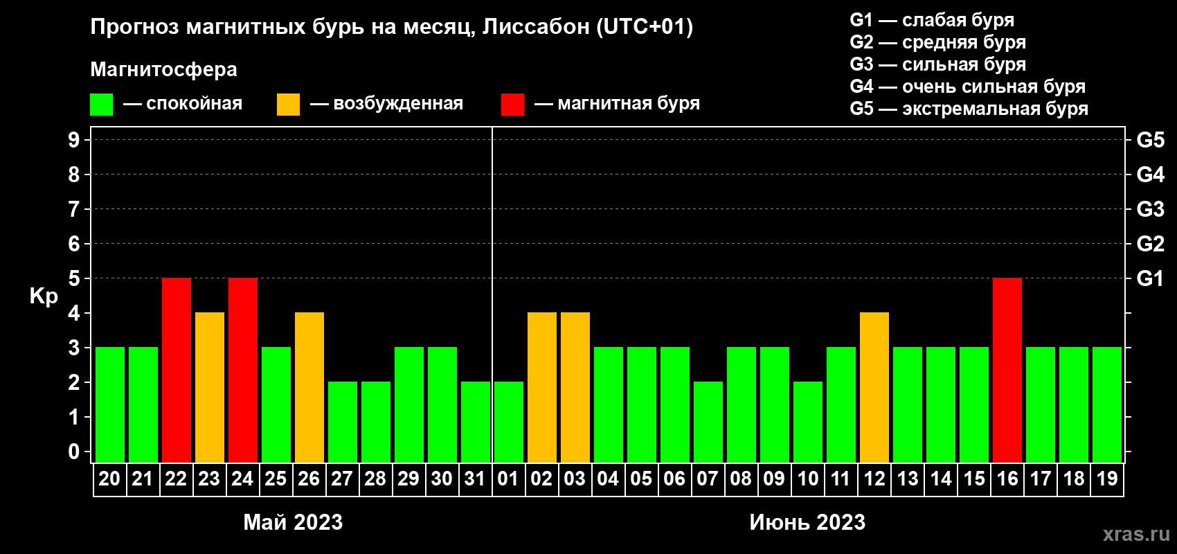 Прогноз максимального суточного геомагнитного индекса Kp на <b>1 месяц</b> (31 день) <b>с 20 мая по 19 июня 2023 г</b>