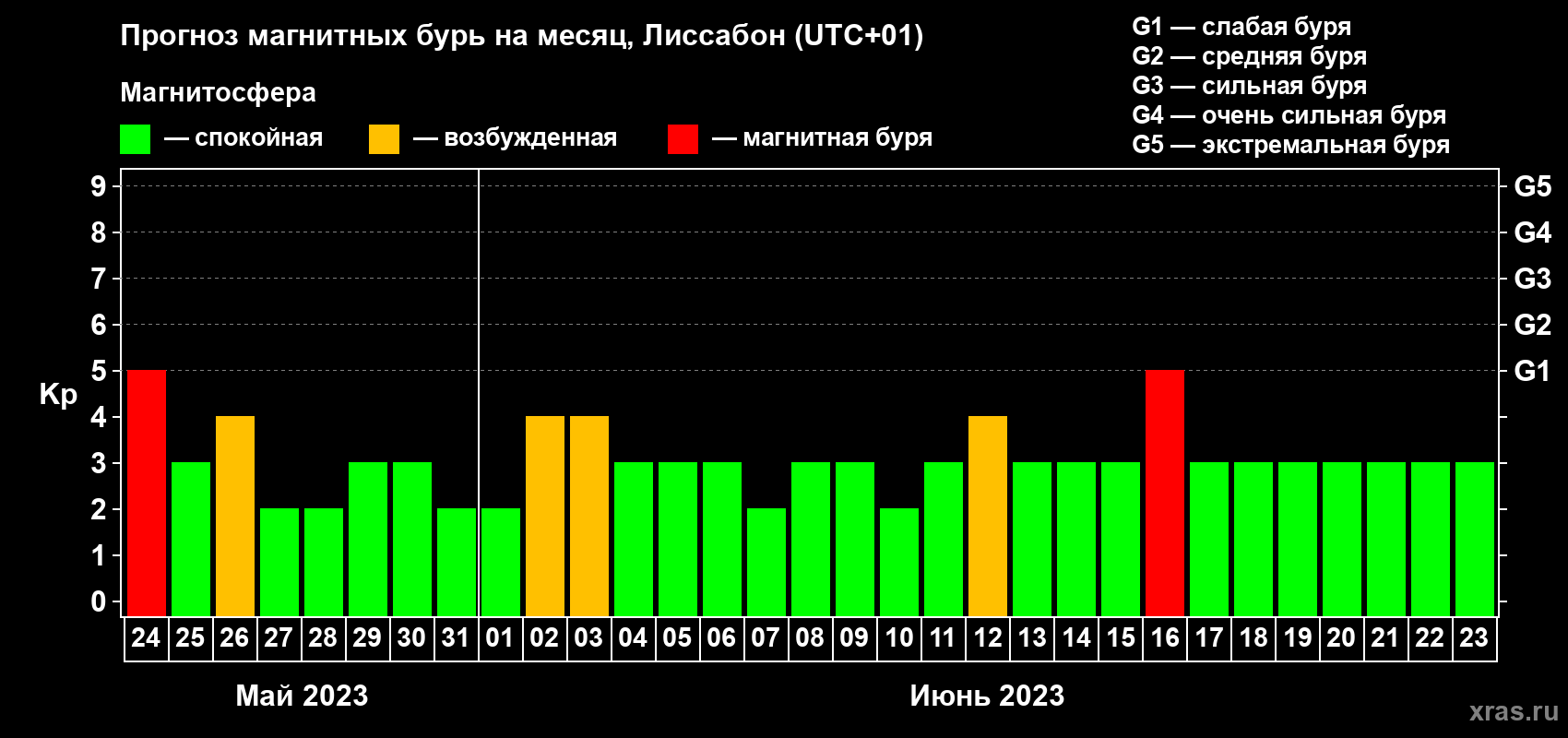 Прогноз максимального суточного геомагнитного индекса Kp на <b>1 месяц</b> (31 день) <b>с 24 мая по 23 июня 2023 г</b>