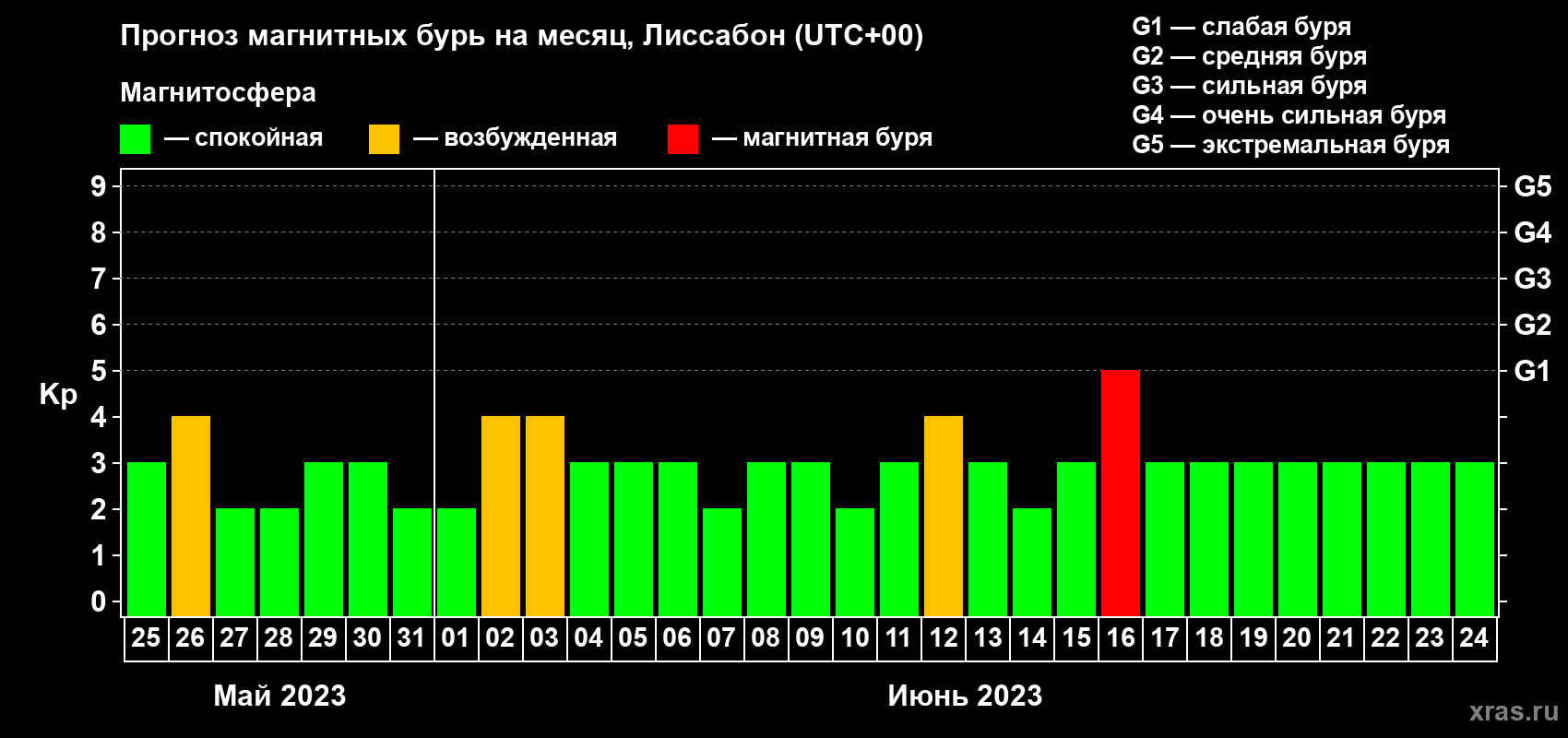Прогноз максимального суточного геомагнитного индекса Kp на <b>1 месяц</b> (31 день) <b>с 25 мая по 24 июня 2023 г</b>