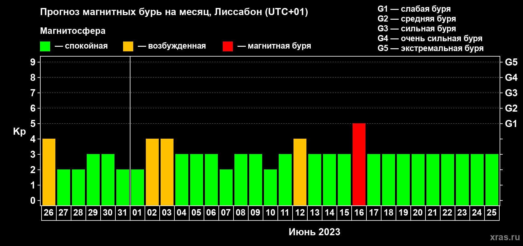 Прогноз максимального суточного геомагнитного индекса Kp на <b>1 месяц</b> (31 день) <b>с 26 мая по 25 июня 2023 г</b>