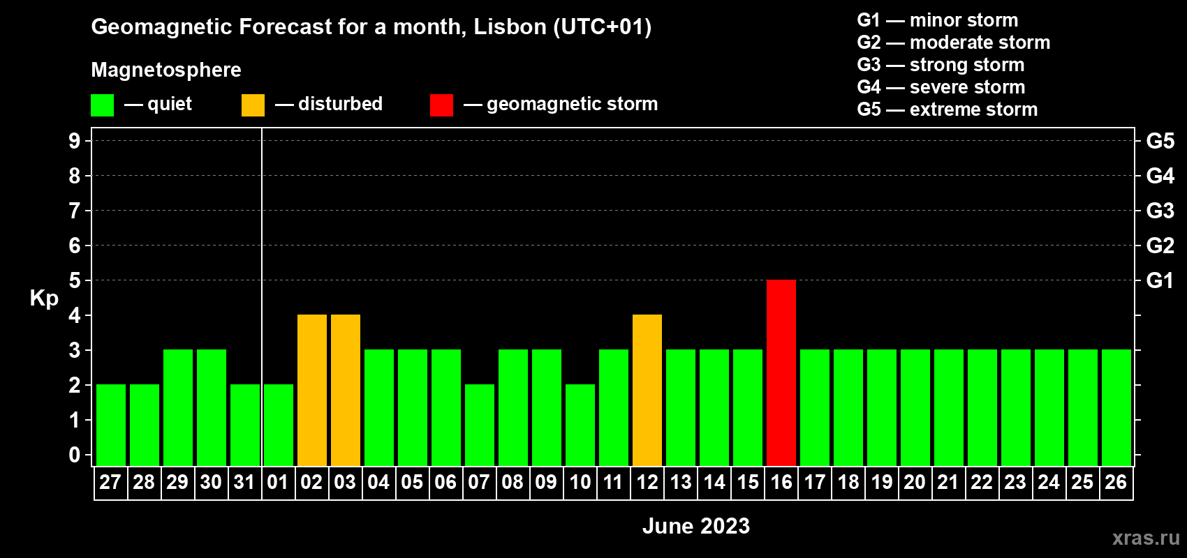 Forecast of the daily maximal value of geomagnetic index Kp for <b>1 month</b> (31 days) <b>from May 27, 2023 to Jun 26, 2023</b>